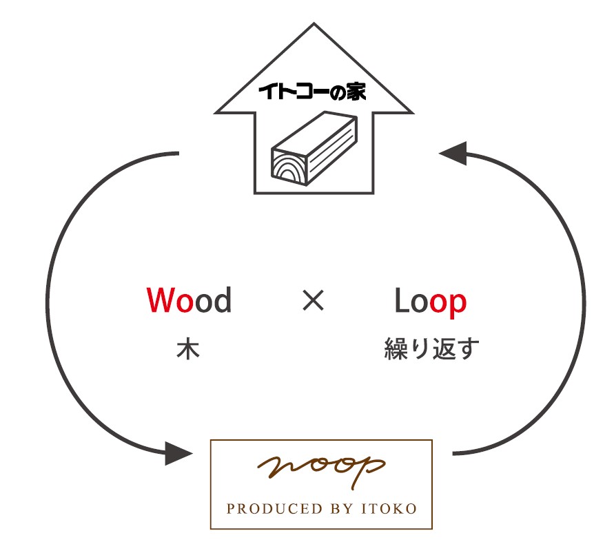 Wood × Loop|木をめぐらせるWOOPの考え方